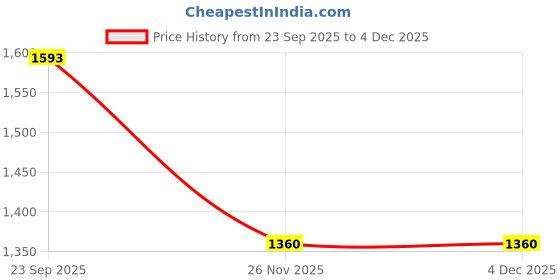 tatacliq.com Honey By Pantaloons Grey Flared Fit Floral Print Skirt honey by pantaloons Price History Graph from 23 Sep 2025 to 3 Dec 2025