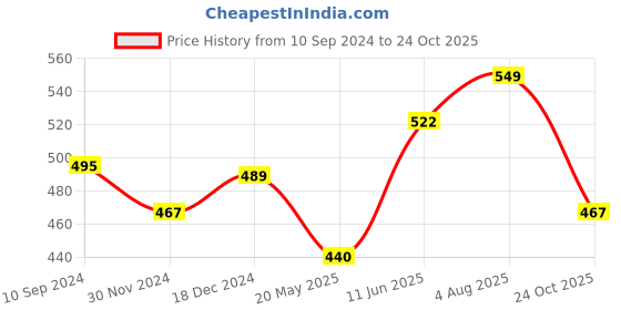 tatacliq.com Honey by Pantaloons Grey Printed Scarf honey by pantaloons Price History Graph from 10 Sep 2024 to 24 Oct 2025