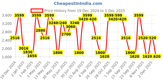 tatacliq.com Honey by Pantaloons Grey Quilted Quilted Jacket honey by pantaloons Price History Graph from 19 Dec 2024 to 2 Dec 2025