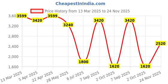 tatacliq.com Honey by Pantaloons Grey Quilted Quilted Jacket honey by pantaloons Price History Graph from 13 Mar 2025 to 24 Nov 2025
