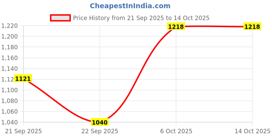 tatacliq.com Honey By Pantaloons Grey Regular Fit Dress honey by pantaloons Price History Graph from 21 Sep 2025 to 13 Oct 2025