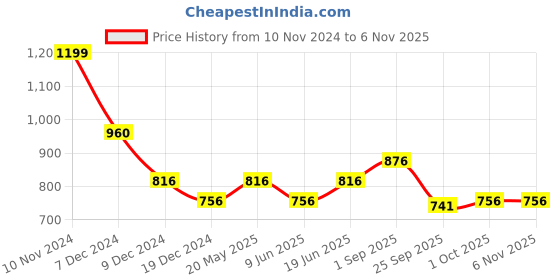 tatacliq.com Honey by Pantaloons Grey Regular Fit Top honey by pantaloons Price History Graph from 10 Nov 2024 to 5 Nov 2025