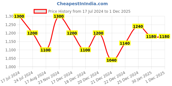 tatacliq.com Honey by Pantaloons Grey Self Pattern A-Line Dress honey by pantaloons Price History Graph from 17 Jul 2024 to 30 Nov 2025