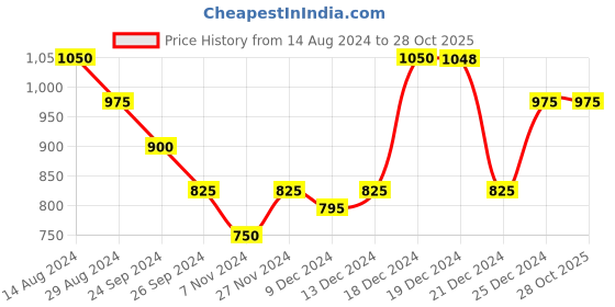 tatacliq.com Honey by Pantaloons Grey Self Pattern Sweater honey by pantaloons Price History Graph from 14 Aug 2024 to 27 Oct 2025