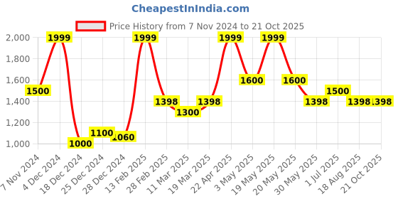 tatacliq.com honey by pantaloons Honey Curvytude By Pantaloons Black Cotton Skinny  Jeans honey by pantaloons Price History Graph from 7 Nov 2024 to 21 Oct 2025