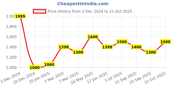 tatacliq.com honey by pantaloons Honey Curvytude By Pantaloons Black Cotton SkinnyJeans honey by pantaloons Price History Graph from 3 Dec 2024 to 21 Oct 2025