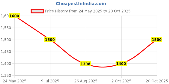 tatacliq.com honey by pantaloons Honey Curvytude By Pantaloons Black Cotton SkinnyJeans honey by pantaloons Price History Graph from 24 May 2025 to 20 Oct 2025
