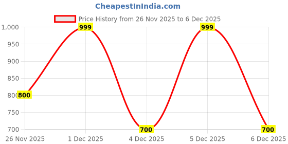 tatacliq.com Honey By Pantaloons Hushed Violet Comfort Fit Shirt honey by pantaloons Price History Graph from 26 Nov 2025 to 6 Dec 2025