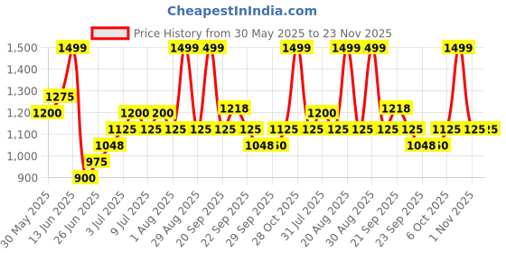 tatacliq.com Honey by Pantaloons Hydro Solid Trousers honey by pantaloons Price History Graph from 30 May 2025 to 22 Nov 2025