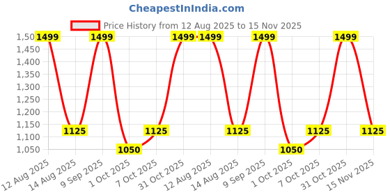 tatacliq.com Honey by Pantaloons Hydro Solid Trousers honey by pantaloons Price History Graph from 12 Aug 2025 to 15 Nov 2025