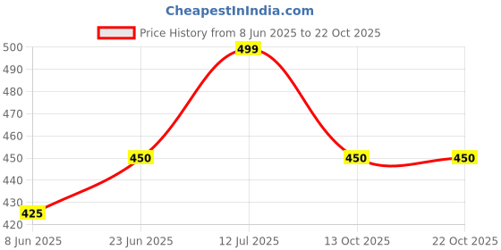 tatacliq.com Honey by Pantaloons Jet Black Cotton Floral Print T-Shirt honey by pantaloons Price History Graph from 8 Jun 2025 to 21 Oct 2025