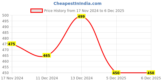 tatacliq.com Honey by Pantaloons Jet Black Cotton Floral Print T-Shirt honey by pantaloons Price History Graph from 17 Nov 2024 to 5 Dec 2025