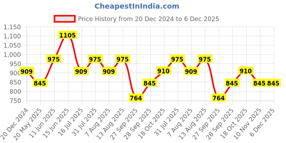 tatacliq.com Honey by Pantaloons Jet Black Cotton Pants honey by pantaloons Price History Graph from 20 Dec 2024 to 6 Dec 2025