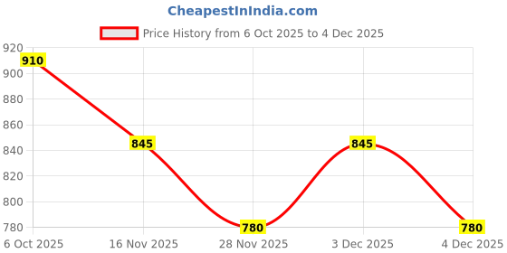 tatacliq.com Honey by Pantaloons Jet Black Cotton Pants honey by pantaloons Price History Graph from 6 Oct 2025 to 4 Dec 2025