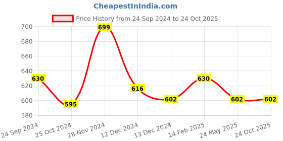 tatacliq.com Honey by Pantaloons Jet Black Cotton Printed T-Shirt honey by pantaloons Price History Graph from 24 Sep 2024 to 23 Oct 2025