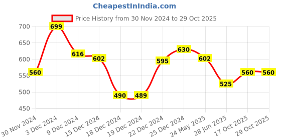 tatacliq.com Honey by Pantaloons Jet Black Cotton Printed T-Shirt honey by pantaloons Price History Graph from 30 Nov 2024 to 29 Oct 2025