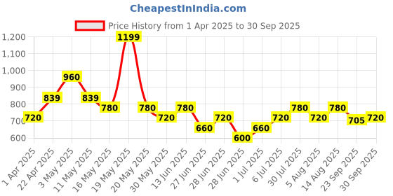 tatacliq.com Honey By Pantaloons Jet Black Loose Fit Printed Top honey by pantaloons Price History Graph from 1 Apr 2025 to 30 Sep 2025