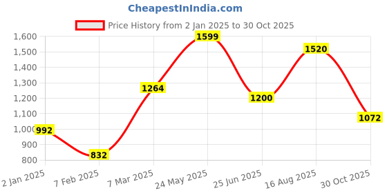 tatacliq.com Honey by Pantaloons Jet Black Plain Trousers honey by pantaloons Price History Graph from 2 Jan 2025 to 30 Oct 2025
