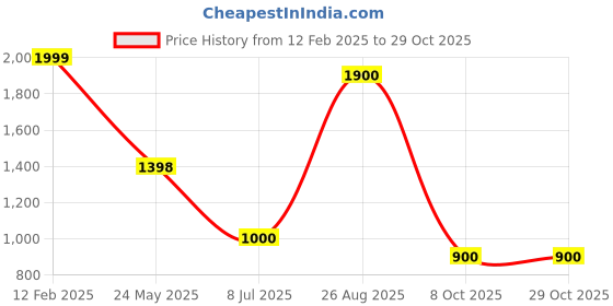 tatacliq.com Honey by Pantaloons Jet Black Printed Sweater honey by pantaloons Price History Graph from 12 Feb 2025 to 28 Oct 2025