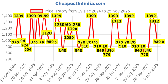 tatacliq.com Honey by Pantaloons Jet Black Printed Sweatshirt honey by pantaloons Price History Graph from 19 Dec 2024 to 24 Nov 2025