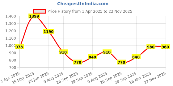 tatacliq.com Honey by Pantaloons Jet Black Printed Sweatshirt honey by pantaloons Price History Graph from 1 Apr 2025 to 23 Nov 2025