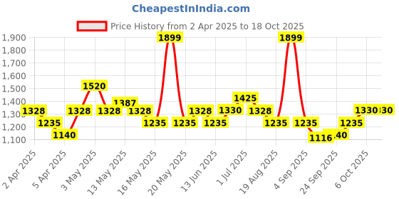 tatacliq.com Honey By Pantaloons Jet Black Regular Fit Pants honey by pantaloons Price History Graph from 2 Apr 2025 to 18 Oct 2025