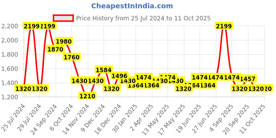 tatacliq.com Honey by Pantaloons Jet Black Self Pattern A-Line Dress honey by pantaloons Price History Graph from 25 Jul 2024 to 10 Oct 2025