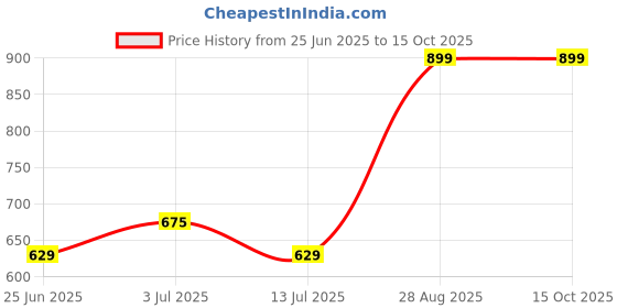 tatacliq.com Honey by Pantaloons Jet Stream Printed Top honey by pantaloons Price History Graph from 25 Jun 2025 to 14 Oct 2025