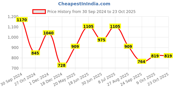 tatacliq.com Honey by Pantaloons Khaki Cotton Pants honey by pantaloons Price History Graph from 30 Sep 2024 to 23 Oct 2025