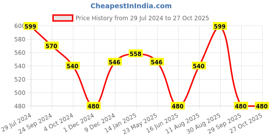 tatacliq.com Honey by Pantaloons Khaki Cotton Printed Top honey by pantaloons Price History Graph from 29 Jul 2024 to 27 Oct 2025
