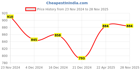 tatacliq.com Honey by Pantaloons Khaki High Rise Palazzos honey by pantaloons Price History Graph from 23 Nov 2024 to 28 Nov 2025