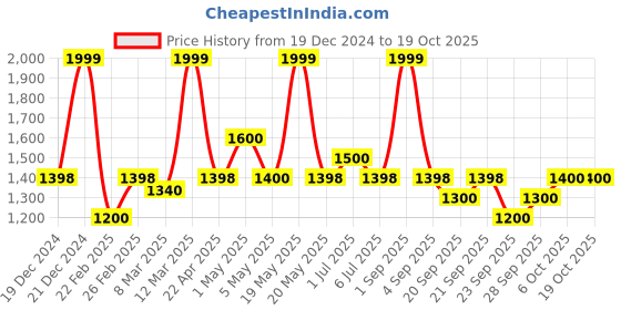 tatacliq.com Honey by Pantaloons Khaki Printed Jumpsuit honey by pantaloons Price History Graph from 19 Dec 2024 to 17 Oct 2025