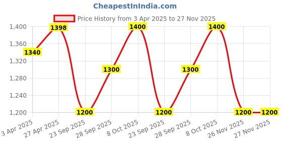 tatacliq.com Honey by Pantaloons Khaki Printed Jumpsuit honey by pantaloons Price History Graph from 3 Apr 2025 to 27 Nov 2025