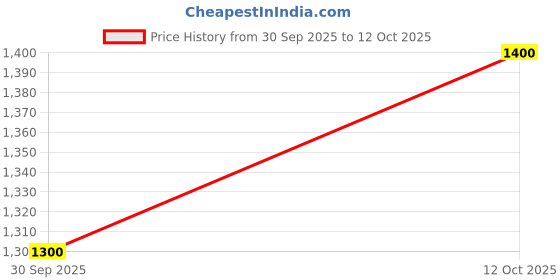 tatacliq.com Honey by Pantaloons Khaki Printed Jumpsuit honey by pantaloons Price History Graph from 30 Sep 2025 to 12 Oct 2025