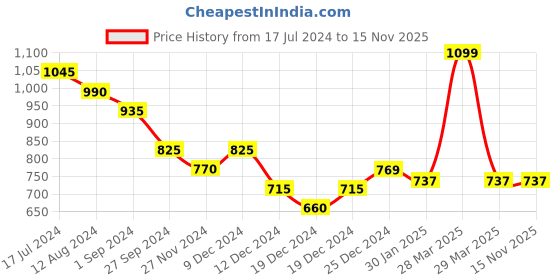 tatacliq.com Honey by Pantaloons Khaki Striped Shorts honey by pantaloons Price History Graph from 17 Jul 2024 to 15 Nov 2025