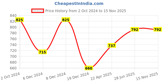 tatacliq.com Honey by Pantaloons Khaki Striped Shorts honey by pantaloons Price History Graph from 2 Oct 2024 to 15 Nov 2025