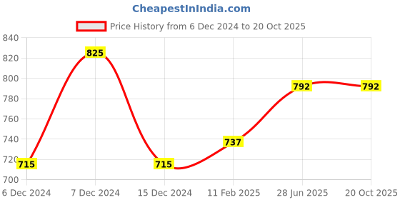 tatacliq.com Honey by Pantaloons Khaki Striped Shorts honey by pantaloons Price History Graph from 6 Dec 2024 to 19 Oct 2025
