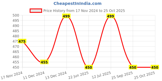 tatacliq.com Honey by Pantaloons Lemon Yellow Cotton Floral Print T-Shirt honey by pantaloons Price History Graph from 17 Nov 2024 to 24 Oct 2025