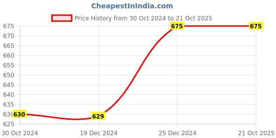 tatacliq.com Honey by Pantaloons Light Beige Cotton Sweatshirt honey by pantaloons Price History Graph from 30 Oct 2024 to 21 Oct 2025