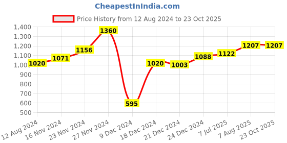 tatacliq.com Honey by Pantaloons Lilac A-Line Dress honey by pantaloons Price History Graph from 12 Aug 2024 to 23 Oct 2025