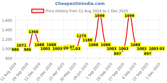 tatacliq.com Honey by Pantaloons Lilac & Cream Striped A-Line Dress honey by pantaloons Price History Graph from 12 Aug 2024 to 1 Dec 2025