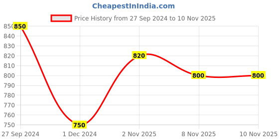 tatacliq.com Honey by Pantaloons Lilac & White Striped Sweater honey by pantaloons Price History Graph from 27 Sep 2024 to 7 Nov 2025