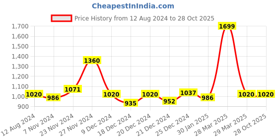 tatacliq.com Honey by Pantaloons Lilac Chequered A-Line Dress honey by pantaloons Price History Graph from 12 Aug 2024 to 28 Oct 2025