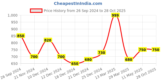 tatacliq.com Honey by Pantaloons Lilac Cotton Graphic Print Sweatshirt honey by pantaloons Price History Graph from 26 Sep 2024 to 28 Oct 2025