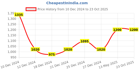 tatacliq.com Honey by Pantaloons Lilac Cotton Printed Sweatshirt honey by pantaloons Price History Graph from 10 Dec 2024 to 22 Oct 2025