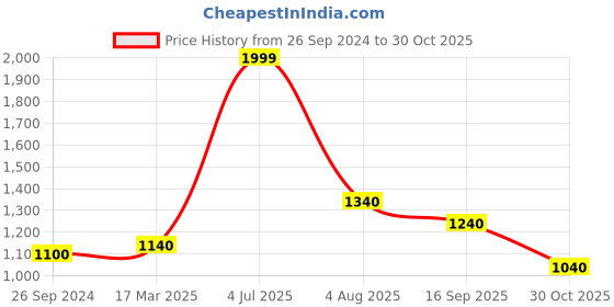 tatacliq.com Honey by Pantaloons Lilac Printed A-Line Dress honey by pantaloons Price History Graph from 26 Sep 2024 to 30 Oct 2025