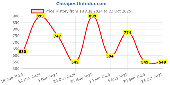 tatacliq.com Honey by Pantaloons Lilac Printed Sweatshirt honey by pantaloons Price History Graph from 18 Aug 2024 to 23 Oct 2025