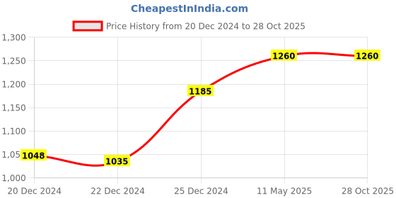 tatacliq.com Honey by Pantaloons Lilac Printed Sweatshirt honey by pantaloons Price History Graph from 20 Dec 2024 to 27 Oct 2025