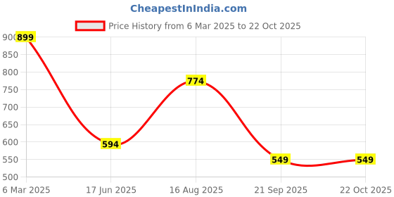 tatacliq.com Honey by Pantaloons Lilac Printed Sweatshirt honey by pantaloons Price History Graph from 6 Mar 2025 to 22 Oct 2025