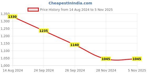 tatacliq.com Honey by Pantaloons Lilac Self Pattern Sweater honey by pantaloons Price History Graph from 14 Aug 2024 to 3 Nov 2025